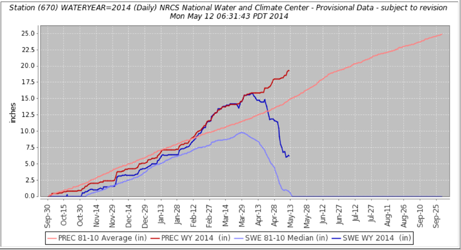 2014 Montana SnowPack Update